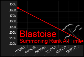 Total Graph of Blastoise