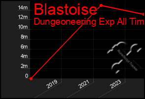 Total Graph of Blastoise