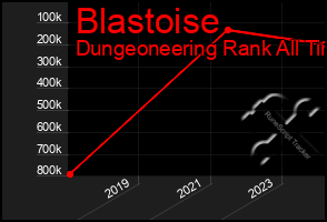 Total Graph of Blastoise