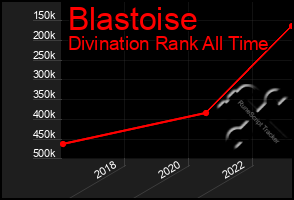 Total Graph of Blastoise