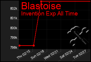 Total Graph of Blastoise