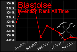 Total Graph of Blastoise