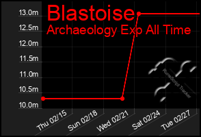 Total Graph of Blastoise