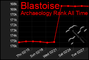 Total Graph of Blastoise