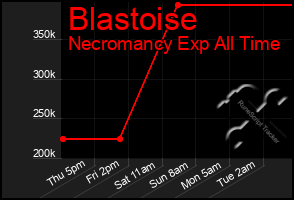 Total Graph of Blastoise