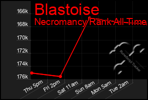 Total Graph of Blastoise