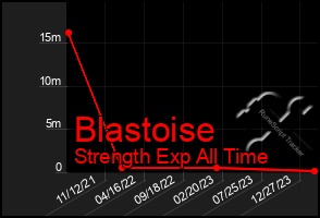 Total Graph of Blastoise