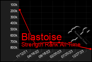 Total Graph of Blastoise