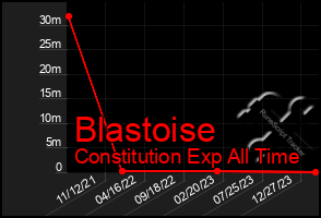 Total Graph of Blastoise