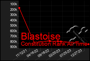 Total Graph of Blastoise