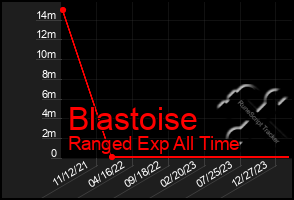Total Graph of Blastoise