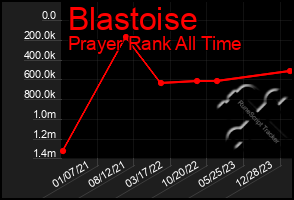 Total Graph of Blastoise