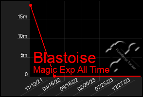 Total Graph of Blastoise