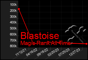 Total Graph of Blastoise