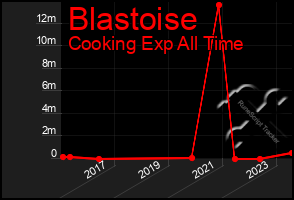 Total Graph of Blastoise