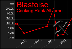 Total Graph of Blastoise