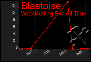 Total Graph of Blastoise