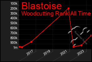 Total Graph of Blastoise