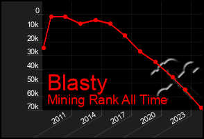 Total Graph of Blasty