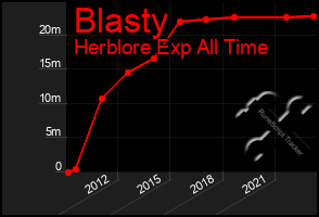 Total Graph of Blasty