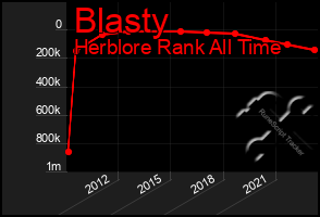 Total Graph of Blasty