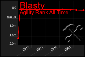 Total Graph of Blasty