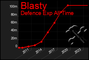 Total Graph of Blasty