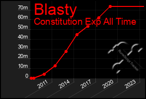 Total Graph of Blasty