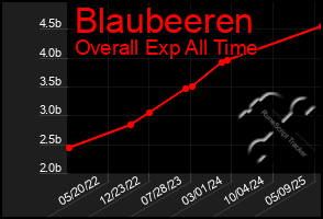 Total Graph of Blaubeeren