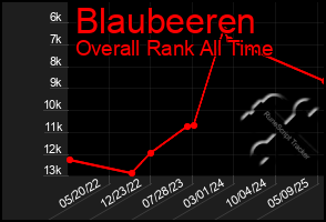 Total Graph of Blaubeeren