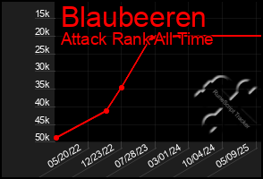 Total Graph of Blaubeeren