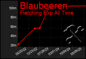 Total Graph of Blaubeeren
