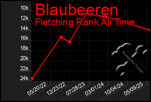 Total Graph of Blaubeeren