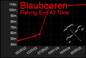 Total Graph of Blaubeeren