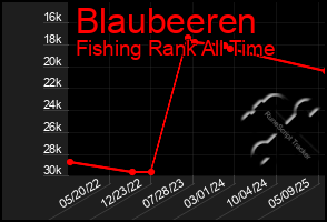 Total Graph of Blaubeeren