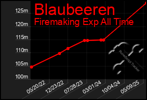 Total Graph of Blaubeeren