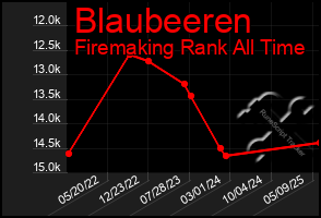Total Graph of Blaubeeren