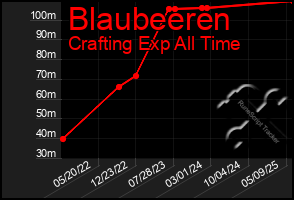 Total Graph of Blaubeeren