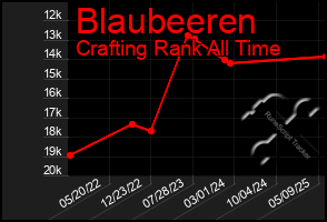 Total Graph of Blaubeeren