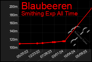 Total Graph of Blaubeeren