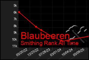 Total Graph of Blaubeeren