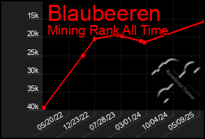 Total Graph of Blaubeeren