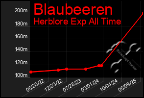 Total Graph of Blaubeeren