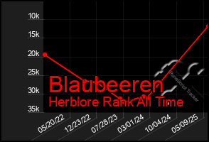 Total Graph of Blaubeeren