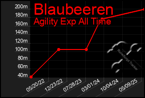 Total Graph of Blaubeeren