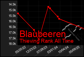 Total Graph of Blaubeeren