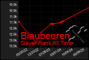 Total Graph of Blaubeeren