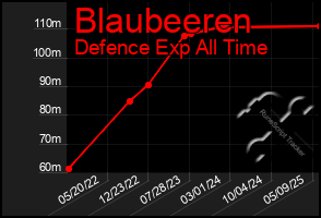 Total Graph of Blaubeeren