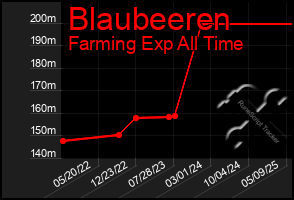 Total Graph of Blaubeeren