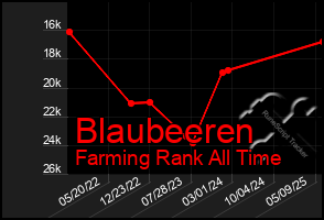 Total Graph of Blaubeeren